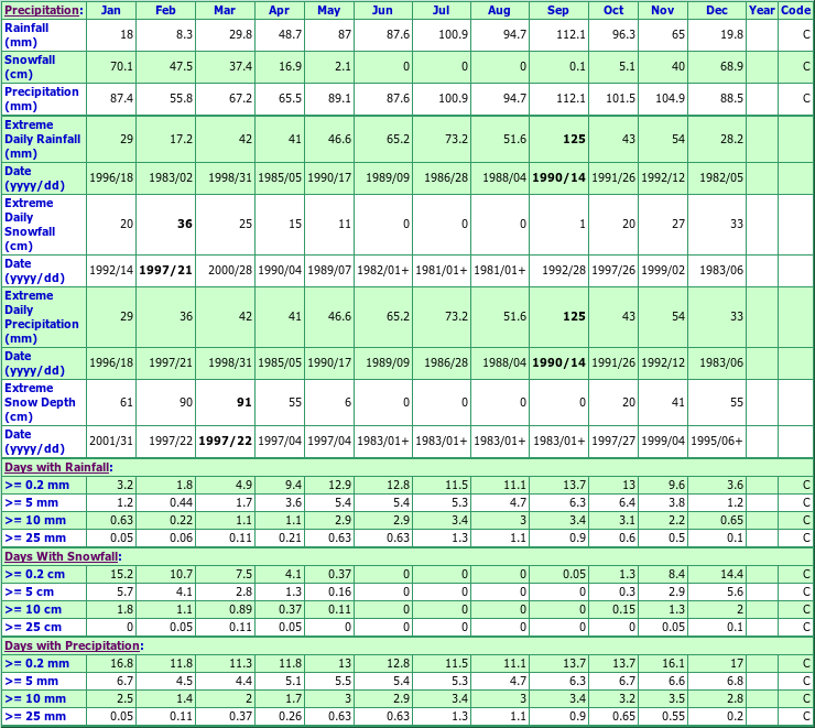 Trout Creek Climate Data Chart